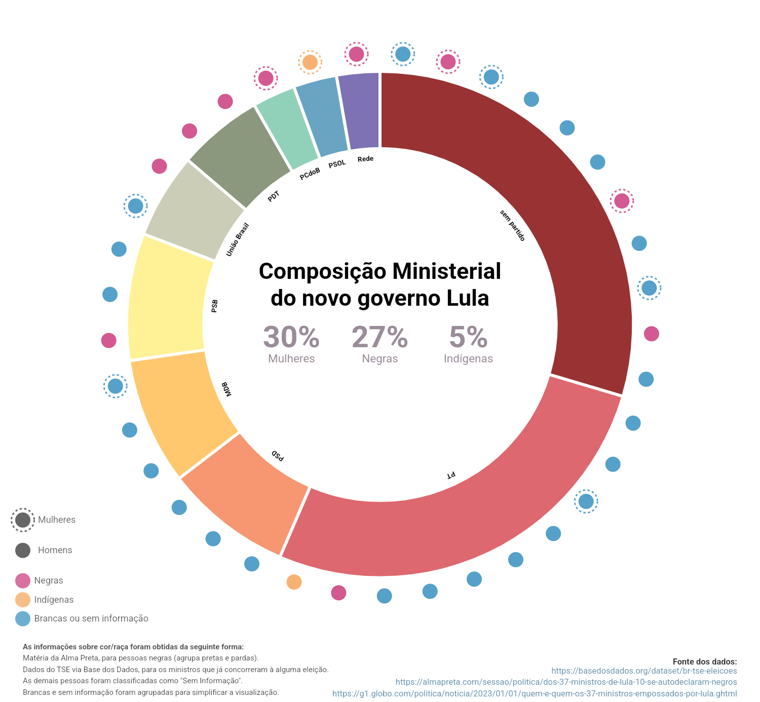 Visualização em donut chart da composição ministerial do novo governo Lula, com distribuição por partido, gênero e raça