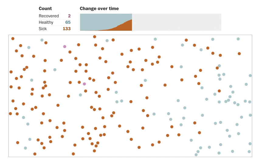Simulador do Washington Post comparando 4 modelos diferentes de isolamento social e seus efeitos no contágio