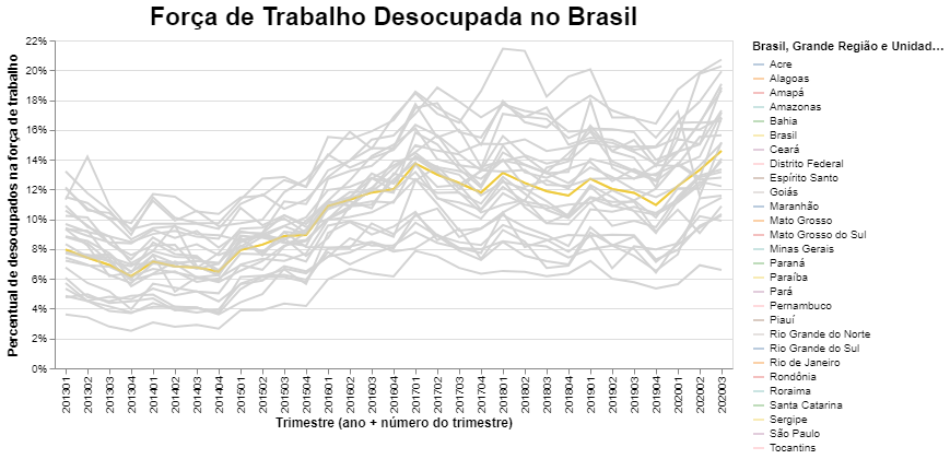 Gráfico de linhas da taxa de desemprego por estado