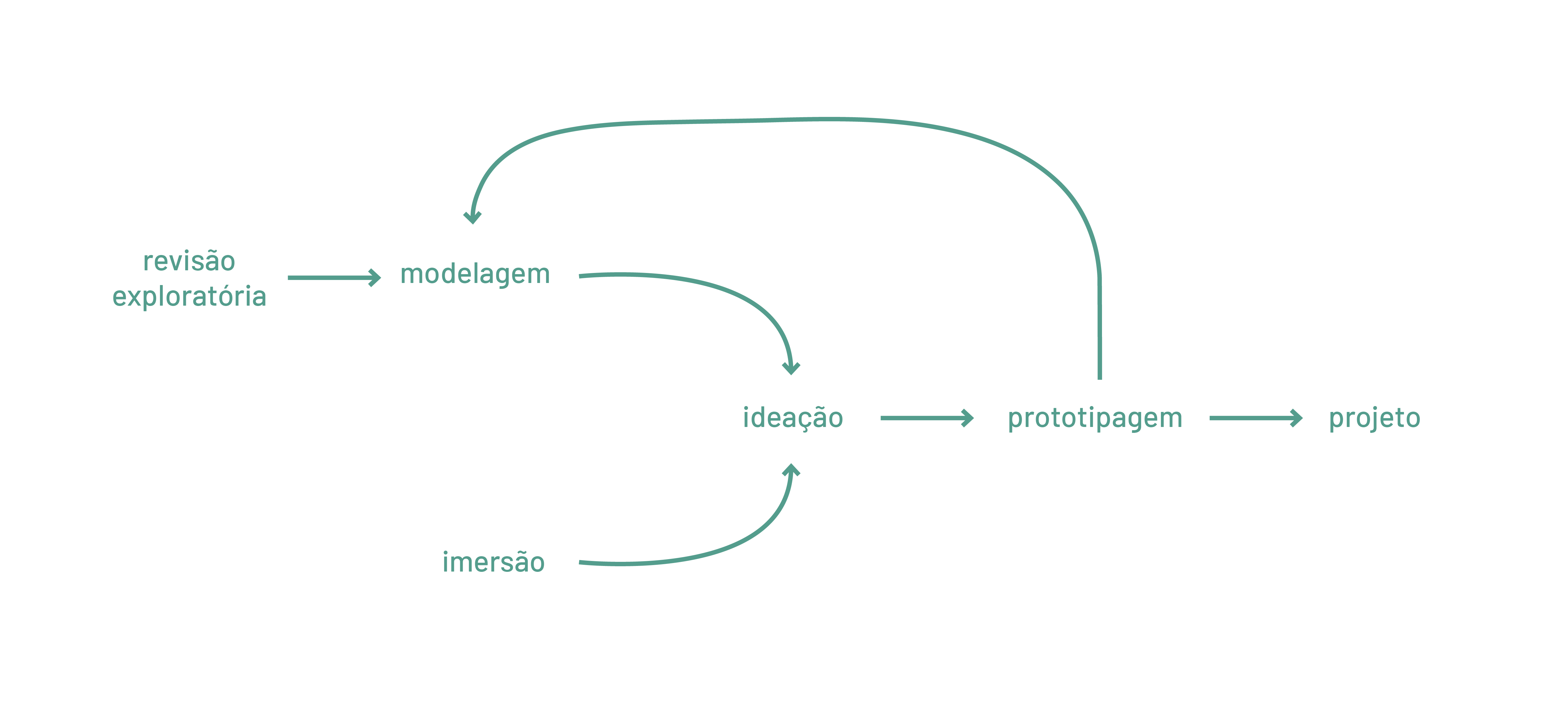 Diagrama da metodologia mostrando o fluxo entre revisão exploratória, imersão, modelagem, ideação, prototipagem e projeto