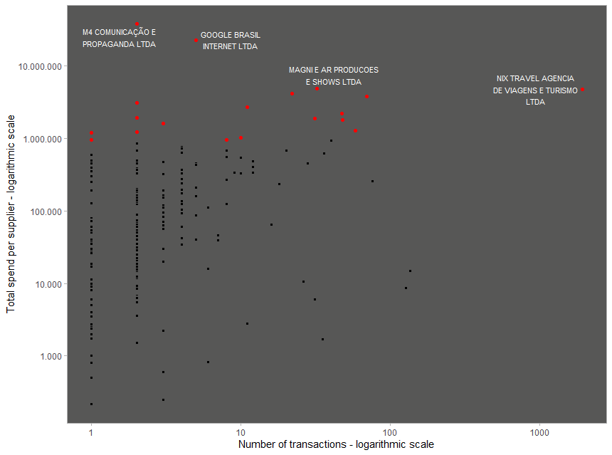 Gráfico de dispersão em escala logarítmica comparando número de transações versus total gasto por fornecedor