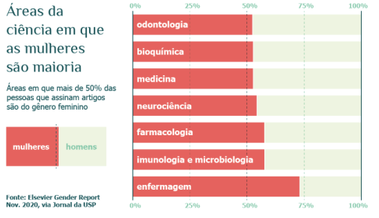 Gráfico de barras com as áreas da ciência em que as mulheres são maioria, como odontologia, bioquímica, medicina e enfermagem