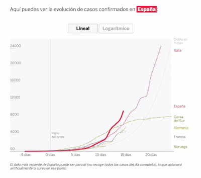Animação de um gráfico de linha com um dois botões "Linear" e "Logaritmo" acionados uma por vez, mostrado uma curva vermelha que inicia junto ao eixo e começa a subir no primeiro cenário e a a mesma linha em diagonal quando o segundo botão é ativado