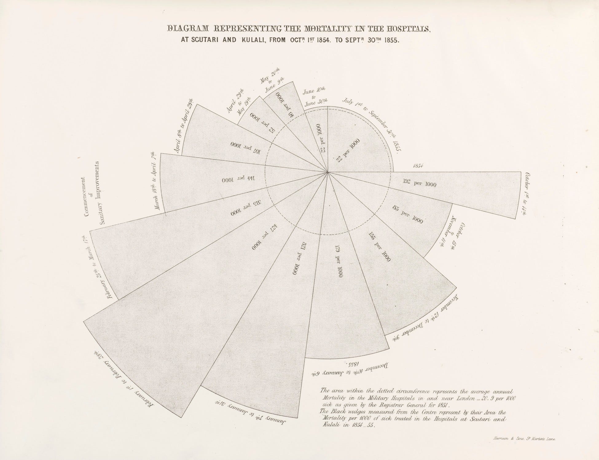 Diagrama de área polar com a mortalidade nos hospitais de Scutari e Kulali