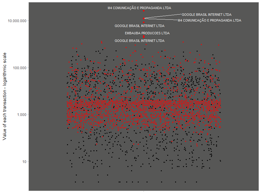 Gráfico de dispersão em escala logarítmica comparando número de transações versus total gasto por fornecedor