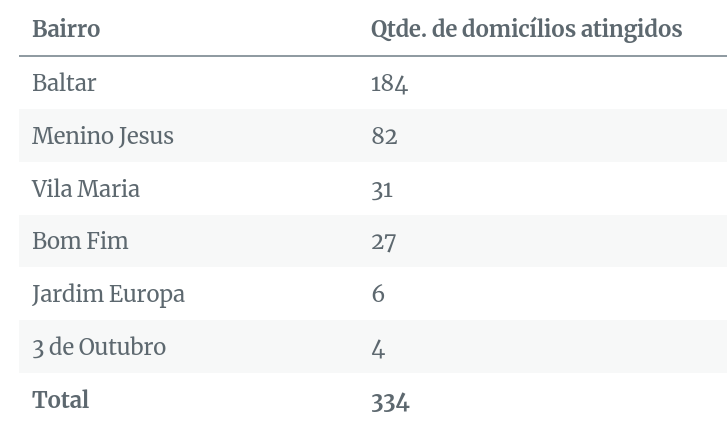 Gráfico dos bairros mais atingidos pela inundação, em ordem decrescente