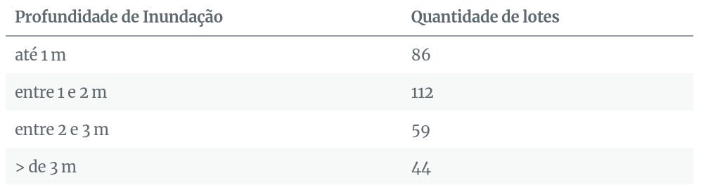 Gráfico da quantidade de lotes atingidos por profundidade de inundação