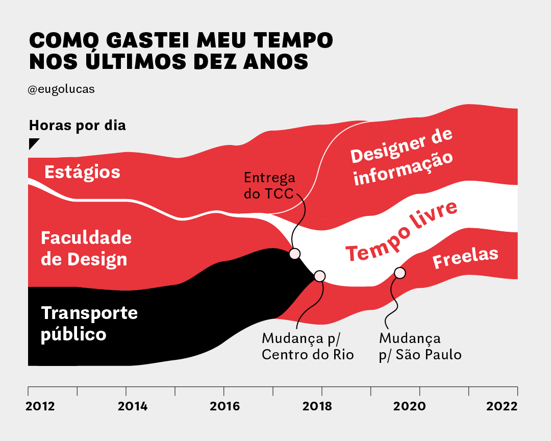 Gráfico sobre a mudança de rotina após sair da comunidade