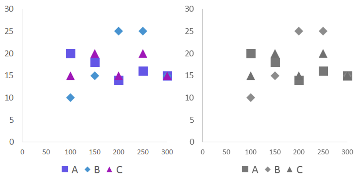 Gráfico de dispersão com formas diferentes para cada série