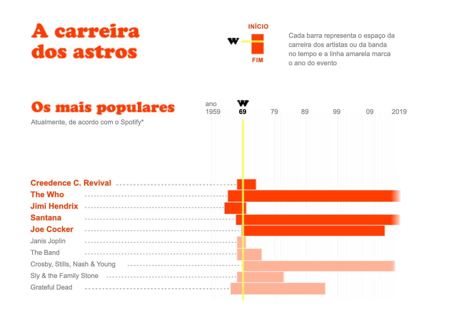 Detalhe do infográfico sobre os 50 anos de Woodstock