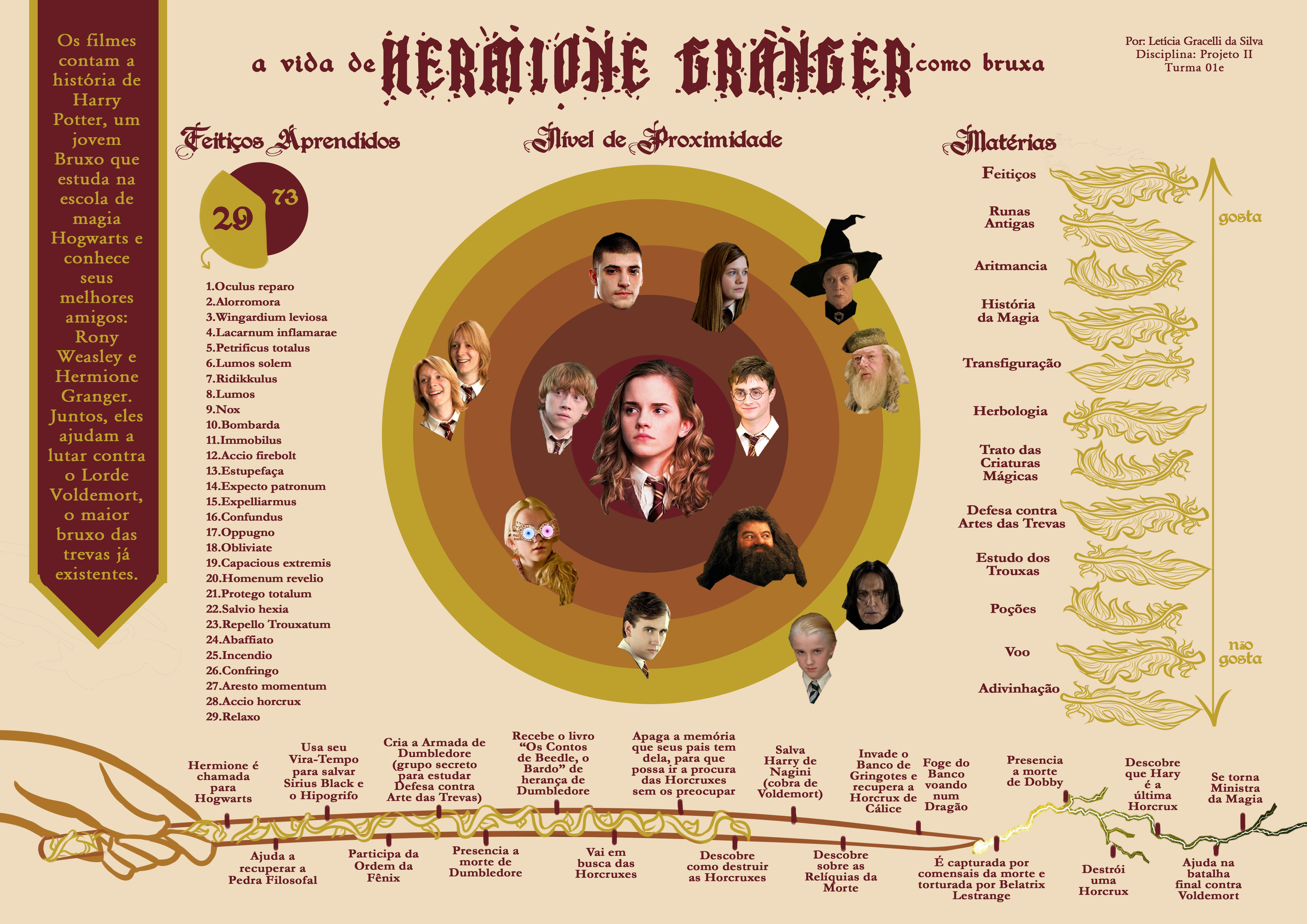Infográfico de narrativa de cinema de Letícia Gracelli