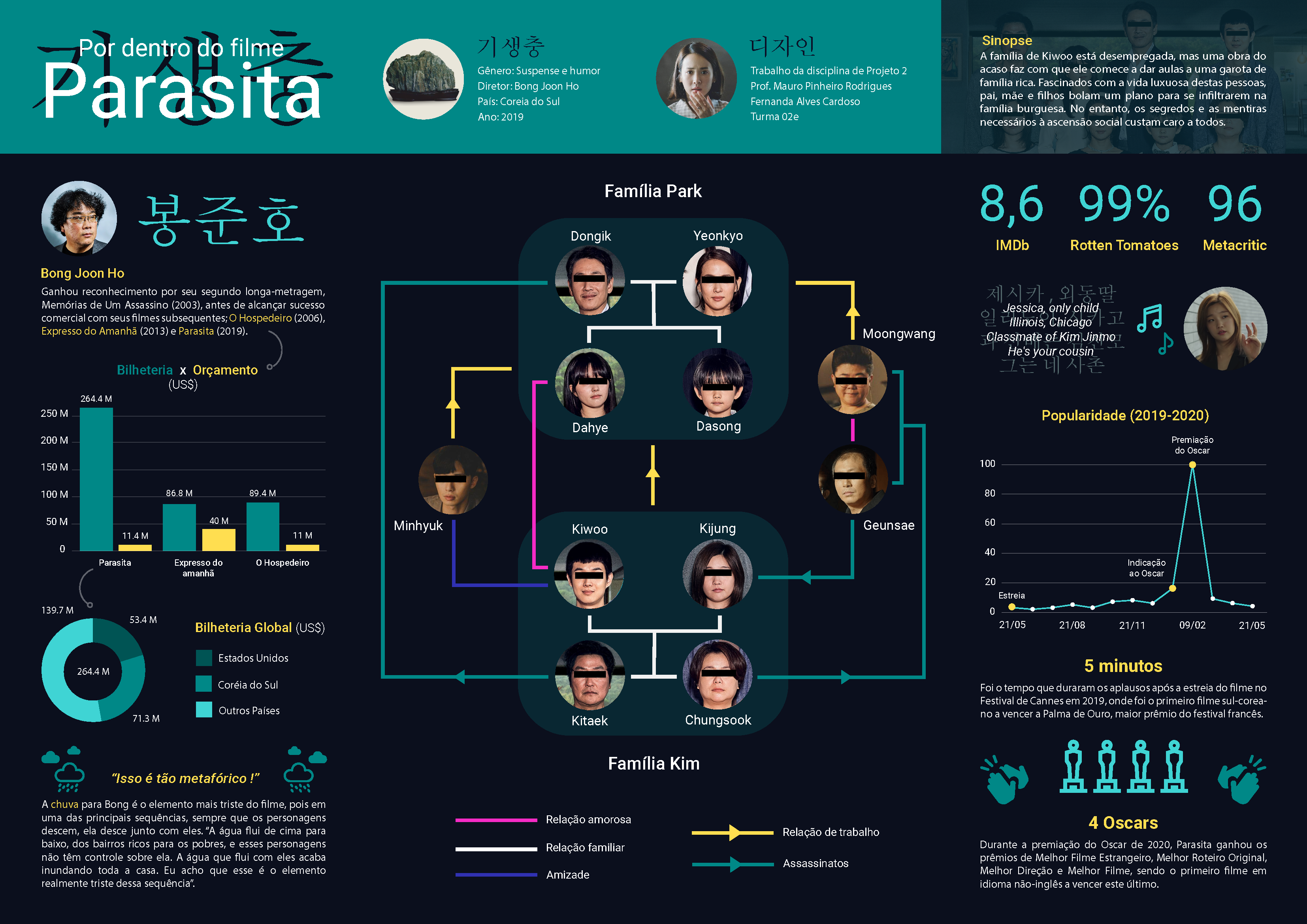 Infográfico de narrativa de cinema de Fernanda Cardoso